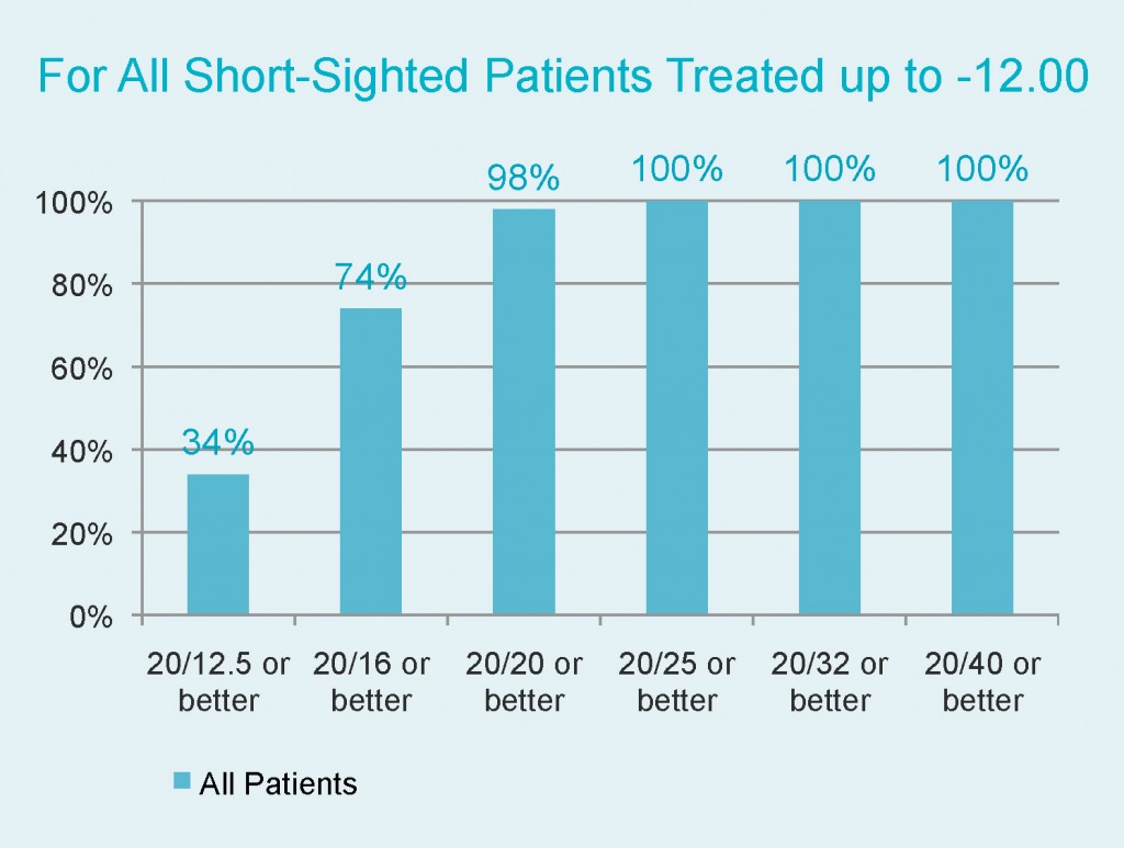 Short Sighted Prescription Chart