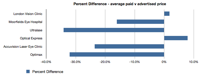 Percent Differences - average paid v advertised prices