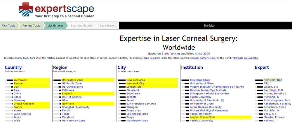 Caption to read: Corneal Surgery Ranking Worldwide, Expertscape October 2019